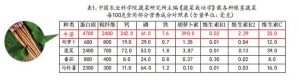 中国农业科学院蔬菜研究所主编《蔬菜栽培学》载各种根茎蔬菜每100克食用部分营养成分对照表(含量单位：毫克)